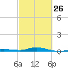 Toms Harbor Cut tide chart for Sunday, February 26, 2023
