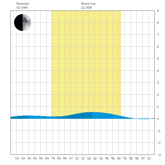 Toms Harbor Cut tide chart for Monday, February 27, 2023