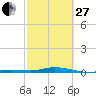 Toms Harbor Cut tide chart for Monday, February 27, 2023