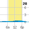 Toms Harbor Cut tide chart for Tuesday, February 28, 2023