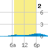 Toms Harbor Cut tide chart for Thursday, February 2, 2023