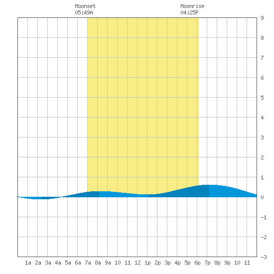 Toms Harbor Cut tide chart for Friday, February 3, 2023