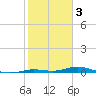 Toms Harbor Cut tide chart for Friday, February 3, 2023