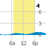 Toms Harbor Cut tide chart for Saturday, February 4, 2023