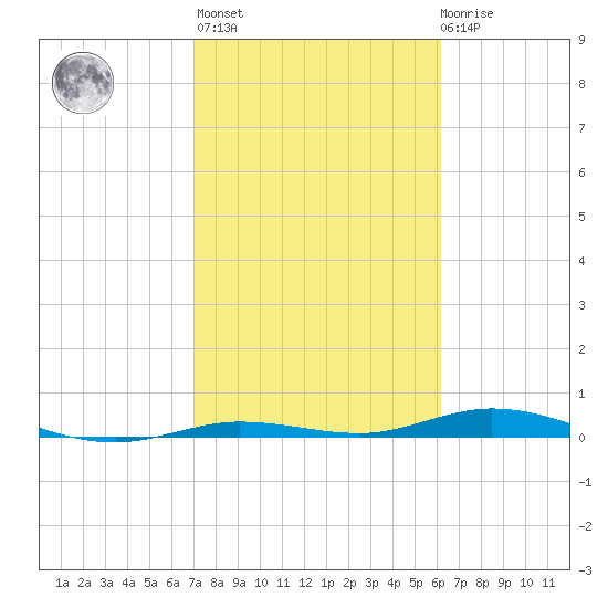Toms Harbor Cut tide chart for Sunday, February 5, 2023
