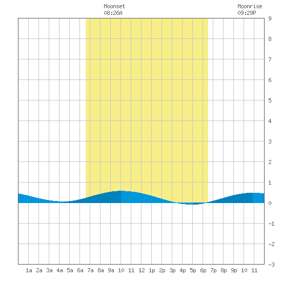 Toms Harbor Cut tide chart for Friday, March 10, 2023