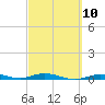 Toms Harbor Cut tide chart for Friday, March 10, 2023