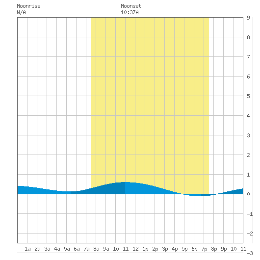 Toms Harbor Cut tide chart for Sunday, March 12, 2023