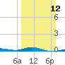 Toms Harbor Cut tide chart for Sunday, March 12, 2023