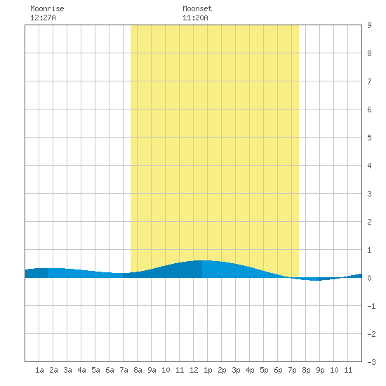 Toms Harbor Cut tide chart for Monday, March 13, 2023