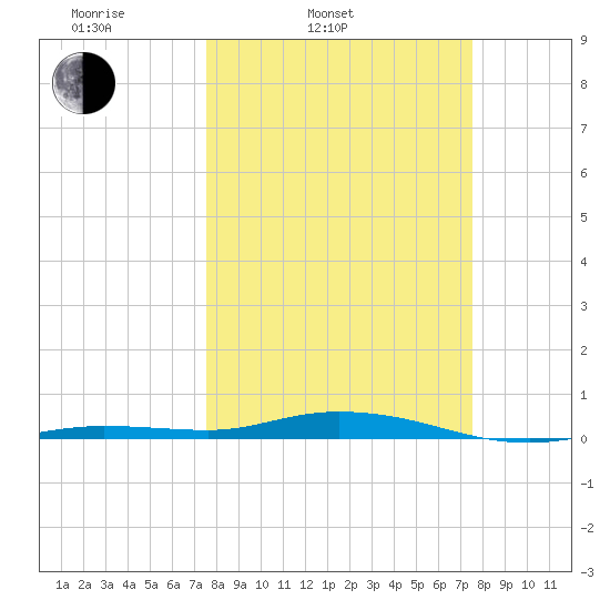 Toms Harbor Cut tide chart for Tuesday, March 14, 2023