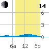 Toms Harbor Cut tide chart for Tuesday, March 14, 2023