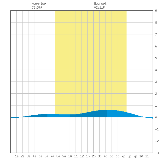 Toms Harbor Cut tide chart for Thursday, March 16, 2023