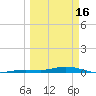 Toms Harbor Cut tide chart for Thursday, March 16, 2023