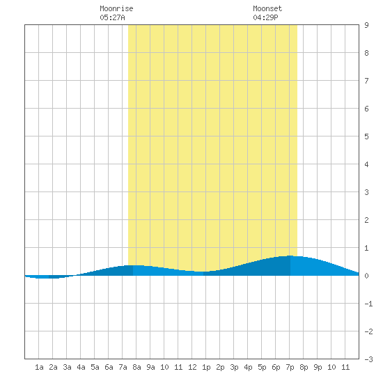Toms Harbor Cut tide chart for Saturday, March 18, 2023