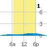 Toms Harbor Cut tide chart for Wednesday, March 1, 2023