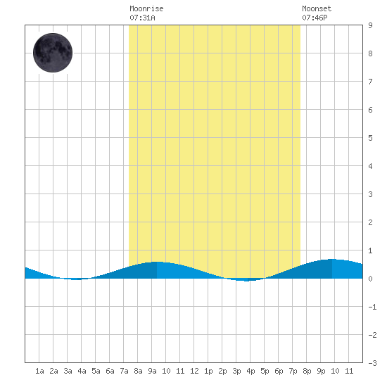 Toms Harbor Cut tide chart for Tuesday, March 21, 2023