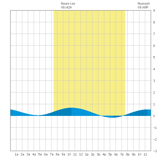 Toms Harbor Cut tide chart for Thursday, March 23, 2023