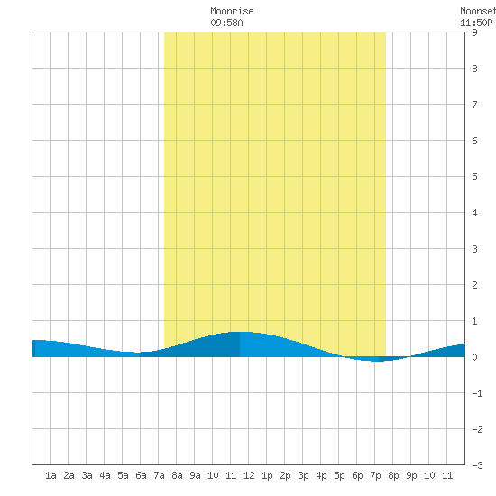 Toms Harbor Cut tide chart for Saturday, March 25, 2023