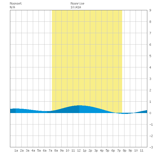Toms Harbor Cut tide chart for Sunday, March 26, 2023