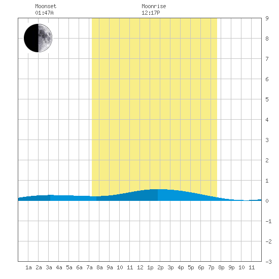 Toms Harbor Cut tide chart for Tuesday, March 28, 2023