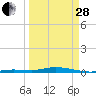 Toms Harbor Cut tide chart for Tuesday, March 28, 2023