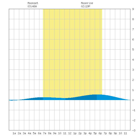 Toms Harbor Cut tide chart for Thursday, March 2, 2023