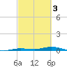 Toms Harbor Cut tide chart for Friday, March 3, 2023