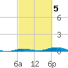 Toms Harbor Cut tide chart for Sunday, March 5, 2023