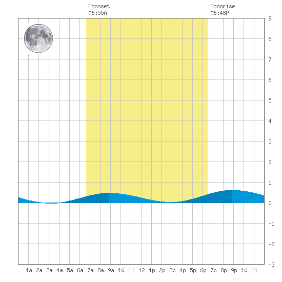 Toms Harbor Cut tide chart for Tuesday, March 7, 2023
