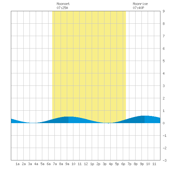 Toms Harbor Cut tide chart for Wednesday, March 8, 2023