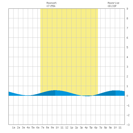 Toms Harbor Cut tide chart for Thursday, March 9, 2023