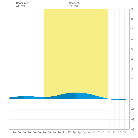 Toms Harbor Cut tide chart for Wednesday, April 12, 2023