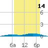 Toms Harbor Cut tide chart for Friday, April 14, 2023