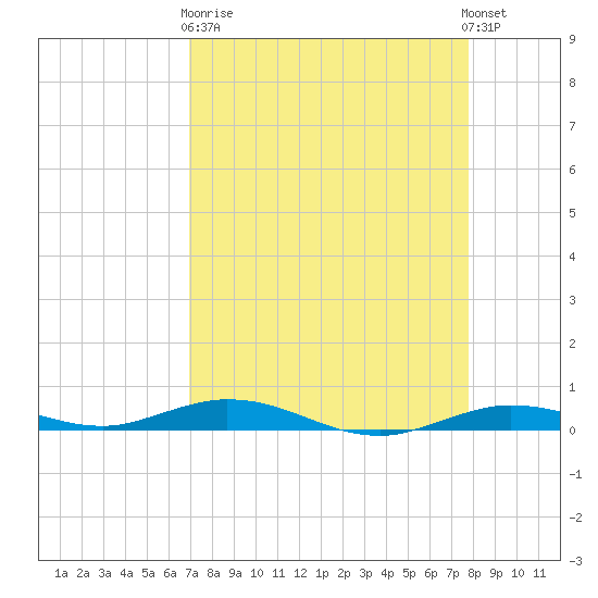 Toms Harbor Cut tide chart for Wednesday, April 19, 2023