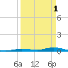 Toms Harbor Cut tide chart for Saturday, April 1, 2023