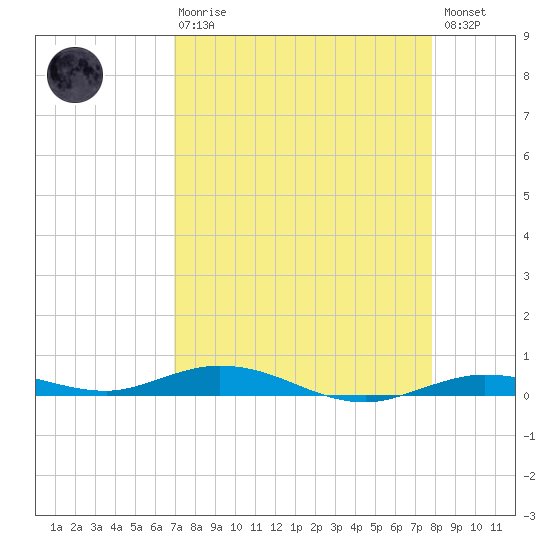 Toms Harbor Cut tide chart for Thursday, April 20, 2023