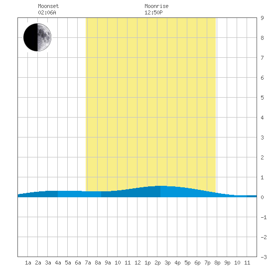 Toms Harbor Cut tide chart for Thursday, April 27, 2023