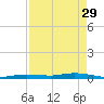 Toms Harbor Cut tide chart for Saturday, April 29, 2023