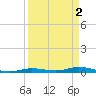Toms Harbor Cut tide chart for Sunday, April 2, 2023