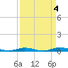 Toms Harbor Cut tide chart for Tuesday, April 4, 2023