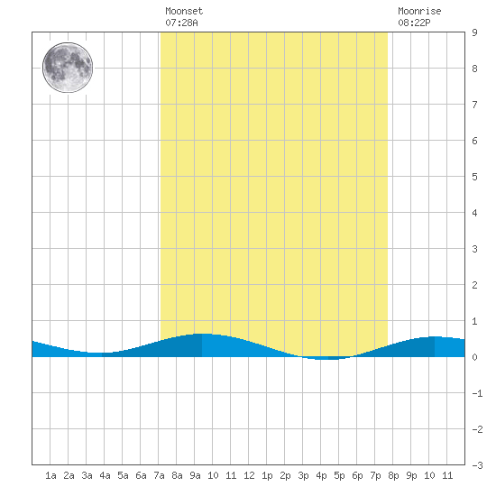 Toms Harbor Cut tide chart for Thursday, April 6, 2023