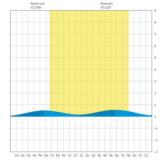 Toms Harbor Cut tide chart for Sunday, May 14, 2023