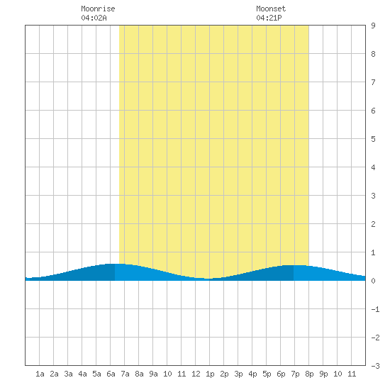 Toms Harbor Cut tide chart for Monday, May 15, 2023