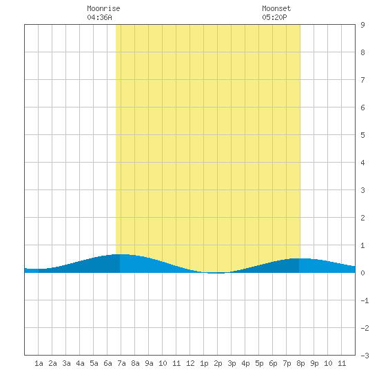 Toms Harbor Cut tide chart for Tuesday, May 16, 2023