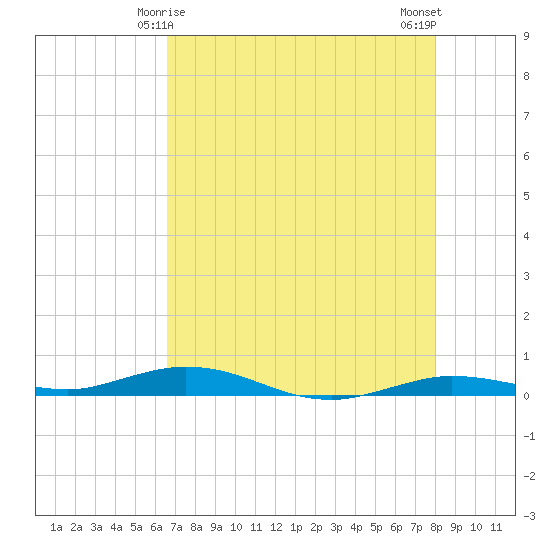 Toms Harbor Cut tide chart for Wednesday, May 17, 2023