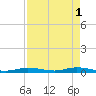 Toms Harbor Cut tide chart for Monday, May 1, 2023
