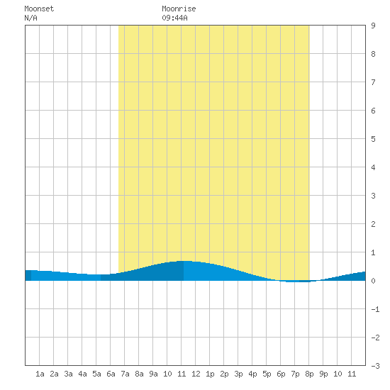 Toms Harbor Cut tide chart for Tuesday, May 23, 2023