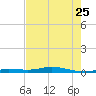 Toms Harbor Cut tide chart for Thursday, May 25, 2023
