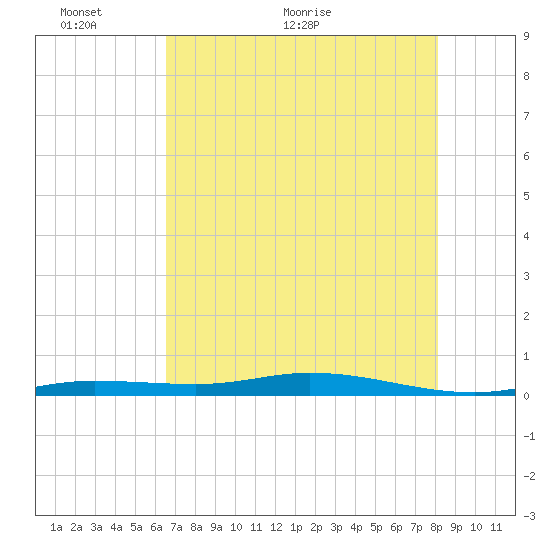 Toms Harbor Cut tide chart for Friday, May 26, 2023
